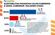 Jleb Banget! Survei Terbaru Pilgub Sulut, E2L-HJP Capai 65,8