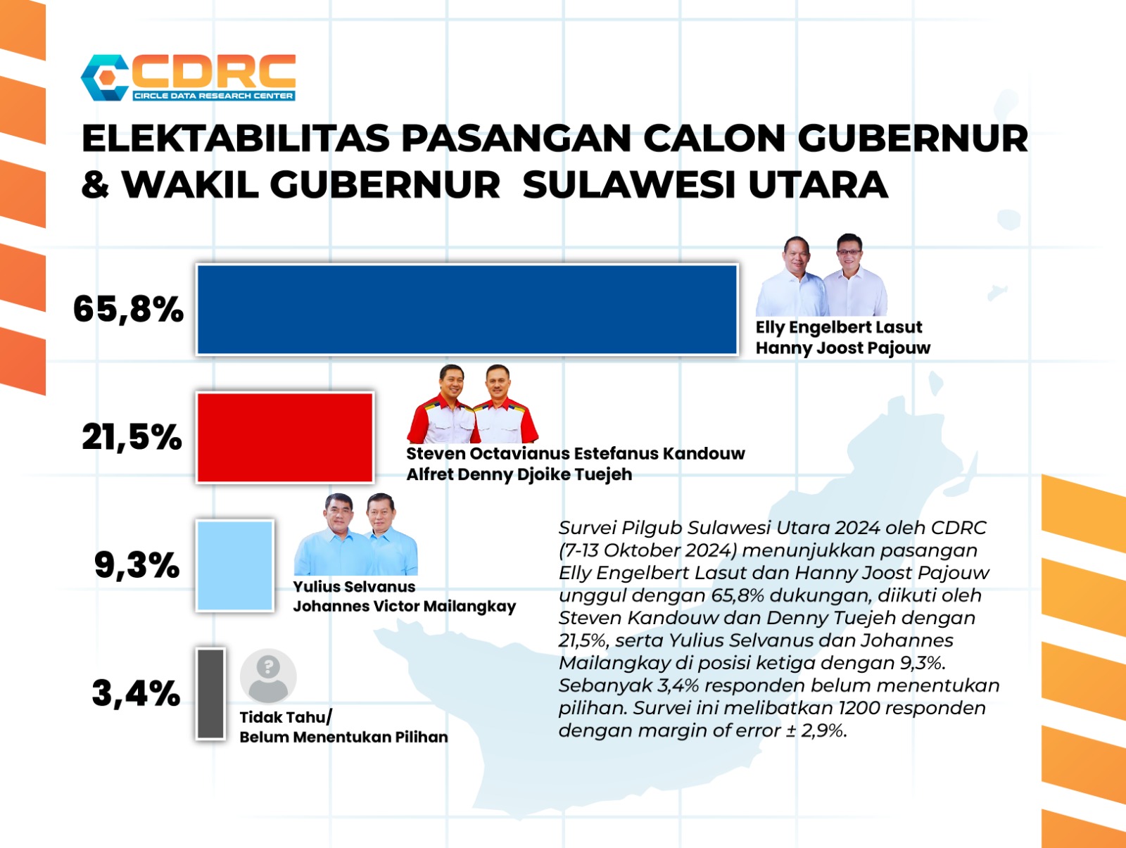 Jleb Banget! Survei Terbaru Pilgub Sulut, E2L-HJP Capai 65,8