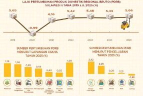 Kinerja Ekonomi dan Sosial Sulut Tahun 2025 Tunjukkan Tren Positif, Gubernur Yulius: Mari Jaga Keberlanjutan