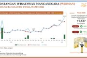 Era YSK-Victory, Kunjungan Wisman ke Sulut Naik 161 Persen, Didominasi Turis Korea Selatan dan Tiongkok
