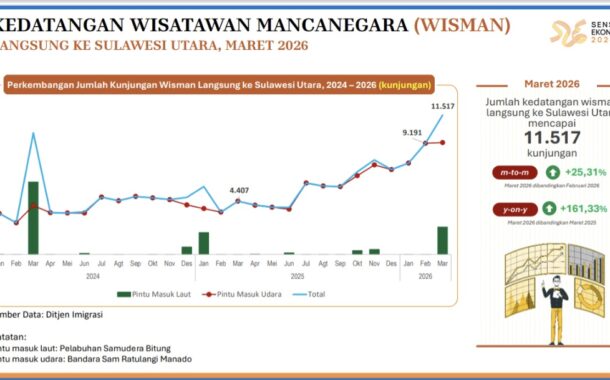 Era YSK-Victory, Kunjungan Wisman ke Sulut Naik 161 Persen, Didominasi Turis Korea Selatan dan Tiongkok