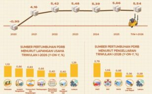 Ekonomi Sulut Menguat, Inflasi Tetap Stabil pada Awal 2026