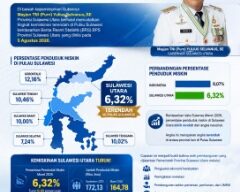 Kemiskinan Sulut Turun Jadi 6,32 Persen, Terendah di Pulau Sulawesi, Gubernur Yulius: Jadi Motivasi untuk Kerja Lebih Keras Lagi